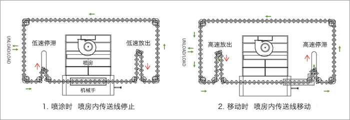 “排舞”的左右两侧通过安放缓冲装置（升龙线），可让喷涂设备实现小型化的同时又能对应大批量生产。