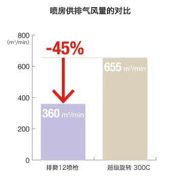 喷房供排气风量的对比