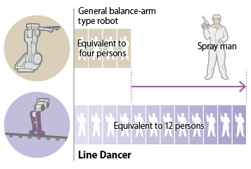 Maximum production capability by Line Dancer is comparable to that of 12 spray-men or to that by 6 balance-arm type robots.