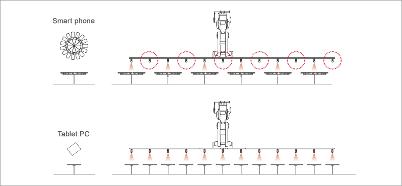 It can be available by taking off and adjusting some guns with the same robot system even if the work pieces to be coated are Smart phones or Tablets put horizontally.