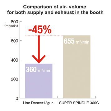 Comparison of air- volume for both supply and exhaust in the booth