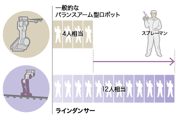 一般的なバランスアーム型ロボットとラインダンサーの比較