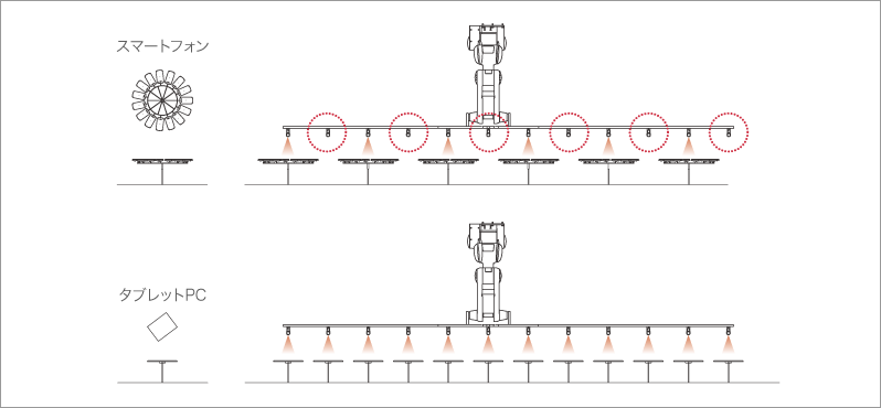 平置きのスマートフォンと1個置きのタブレットの塗装でも、ガンを間引くことで同じシステムで対応できる