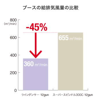 ブースの給排気風量の比較