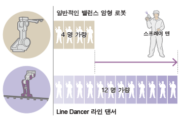 일반 균형 암 로봇과 라인 댄서의 비교