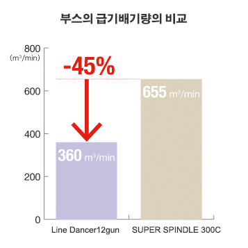 부스의 급기배기량의 비교